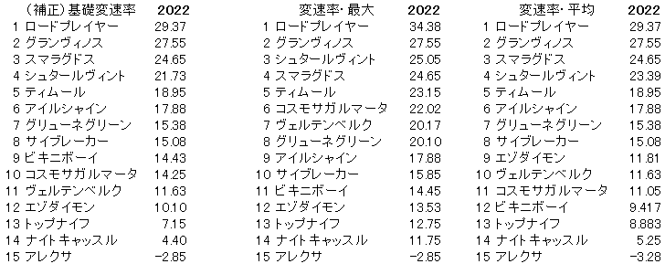 2022　京都２歳Ｓ　変速率